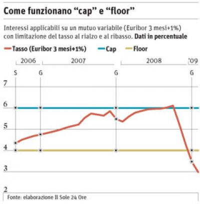 Spunti di riflessione in tema di clausola &quot;floor&quot;, anche con uno sguardo all&#039;ordinamento spagnolo (cláusula &quot;suelo&quot;)