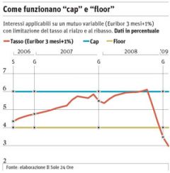 Spunti di riflessione in tema di clausola &quot;floor&quot;, anche con uno sguardo all&#039;ordinamento spagnolo (cláusula &quot;suelo&quot;)