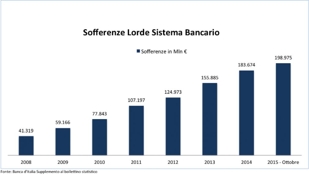 Quel nodo sulle sofferenze bancarie difficile da sciogliere.